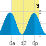 Snow Point tide chart for Friday, May 3, 2024