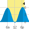 Snow Point tide chart for Saturday, May 4, 2024