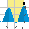Snow Point tide chart for Sunday, May 5, 2024
