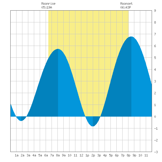 Snow Point tide chart for Monday, May 6, 2024