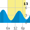Snow Point tide chart for Thursday, June 13, 2024
