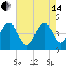 Snow Point tide chart for Friday, June 14, 2024