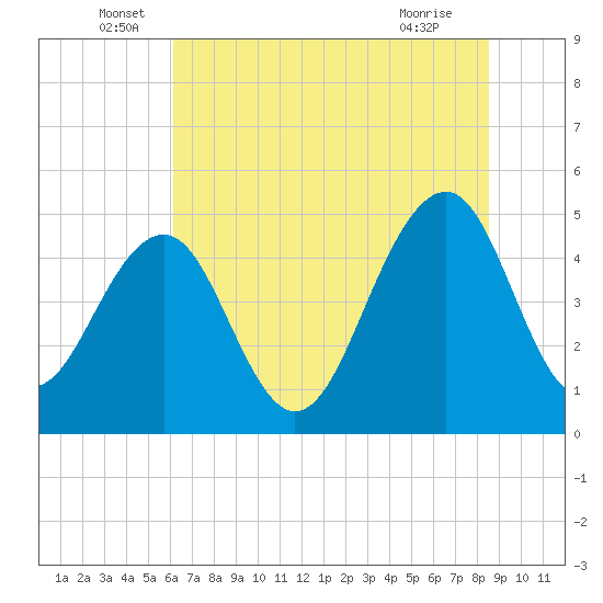 Snow Point tide chart for Monday, June 17, 2024
