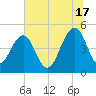 Snow Point tide chart for Monday, June 17, 2024