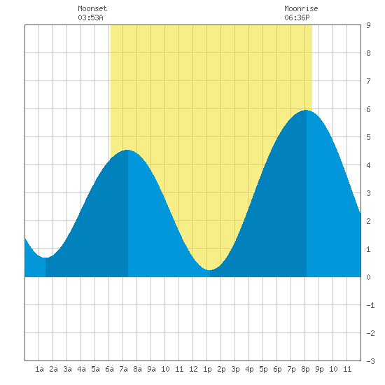 Snow Point tide chart for Wednesday, June 19, 2024