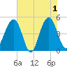 Snow Point tide chart for Saturday, June 1, 2024
