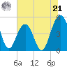 Snow Point tide chart for Friday, June 21, 2024