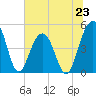Snow Point tide chart for Sunday, June 23, 2024