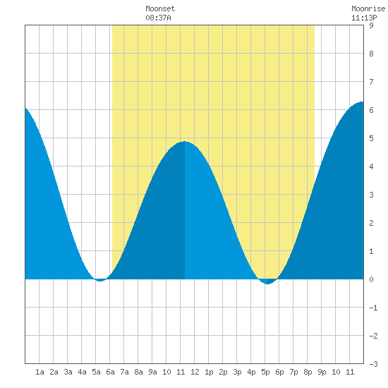 Snow Point tide chart for Monday, June 24, 2024
