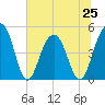 Snow Point tide chart for Tuesday, June 25, 2024