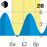 Snow Point tide chart for Friday, June 28, 2024