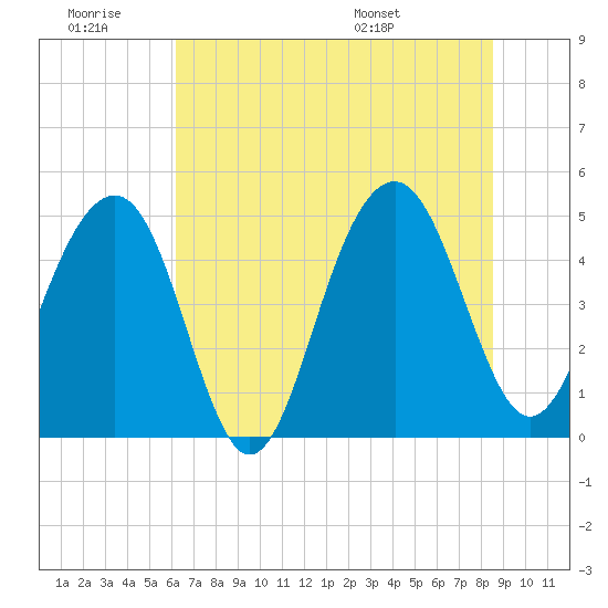 Snow Point tide chart for Saturday, June 29, 2024