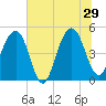 Snow Point tide chart for Saturday, June 29, 2024