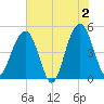 Snow Point tide chart for Sunday, June 2, 2024