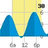 Snow Point tide chart for Sunday, June 30, 2024
