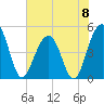 Snow Point tide chart for Saturday, June 8, 2024