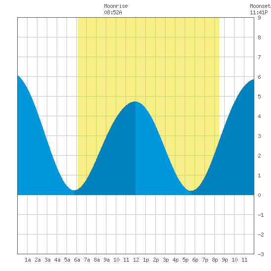Snow Point tide chart for Sunday, June 9, 2024