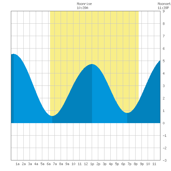 Snow Point tide chart for Wednesday, July 10, 2024