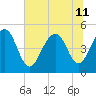 Snow Point tide chart for Thursday, July 11, 2024