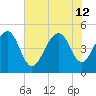 Snow Point tide chart for Friday, July 12, 2024
