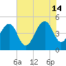 Snow Point tide chart for Sunday, July 14, 2024