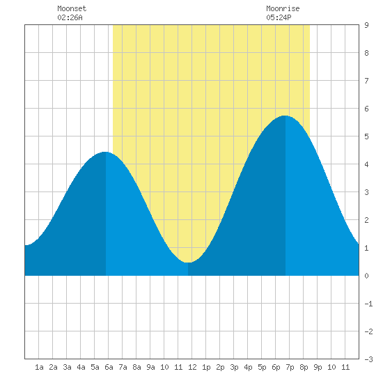 Snow Point tide chart for Wednesday, July 17, 2024