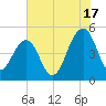 Snow Point tide chart for Wednesday, July 17, 2024
