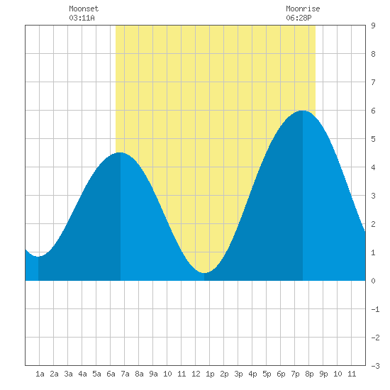 Snow Point tide chart for Thursday, July 18, 2024