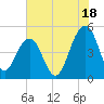 Snow Point tide chart for Thursday, July 18, 2024