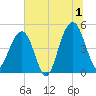 Snow Point tide chart for Monday, July 1, 2024