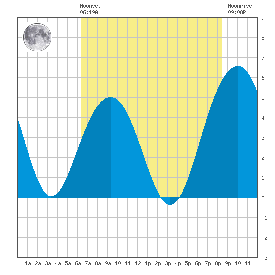 Snow Point tide chart for Sunday, July 21, 2024