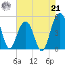Snow Point tide chart for Sunday, July 21, 2024