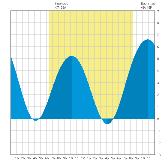 Snow Point tide chart for Monday, July 22, 2024