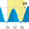 Snow Point tide chart for Tuesday, July 23, 2024