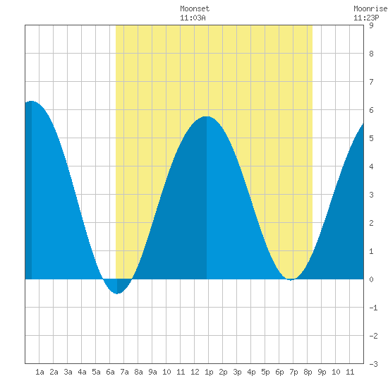 Snow Point tide chart for Thursday, July 25, 2024