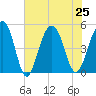 Snow Point tide chart for Thursday, July 25, 2024