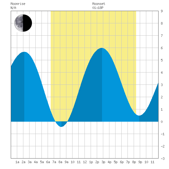 Snow Point tide chart for Saturday, July 27, 2024