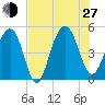 Snow Point tide chart for Saturday, July 27, 2024