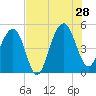 Snow Point tide chart for Sunday, July 28, 2024