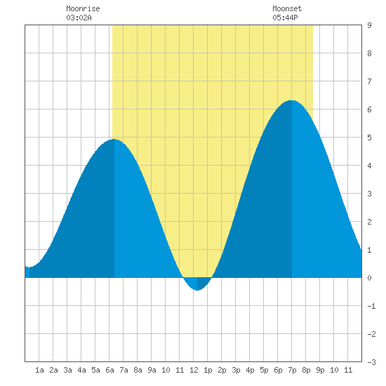 Snow Point tide chart for Tuesday, July 2, 2024