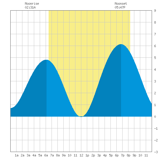 Snow Point tide chart for Wednesday, July 31, 2024