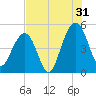 Snow Point tide chart for Wednesday, July 31, 2024