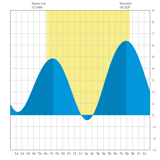Snow Point tide chart for Wednesday, July 3, 2024