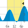 Snow Point tide chart for Thursday, July 4, 2024