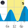 Snow Point tide chart for Friday, July 5, 2024