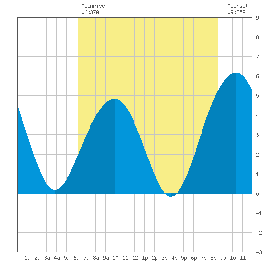 Snow Point tide chart for Saturday, July 6, 2024