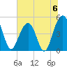 Snow Point tide chart for Saturday, July 6, 2024