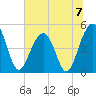 Snow Point tide chart for Sunday, July 7, 2024