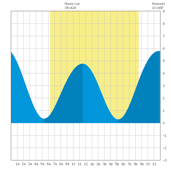 Snow Point tide chart for Monday, July 8, 2024