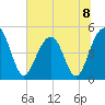 Snow Point tide chart for Monday, July 8, 2024